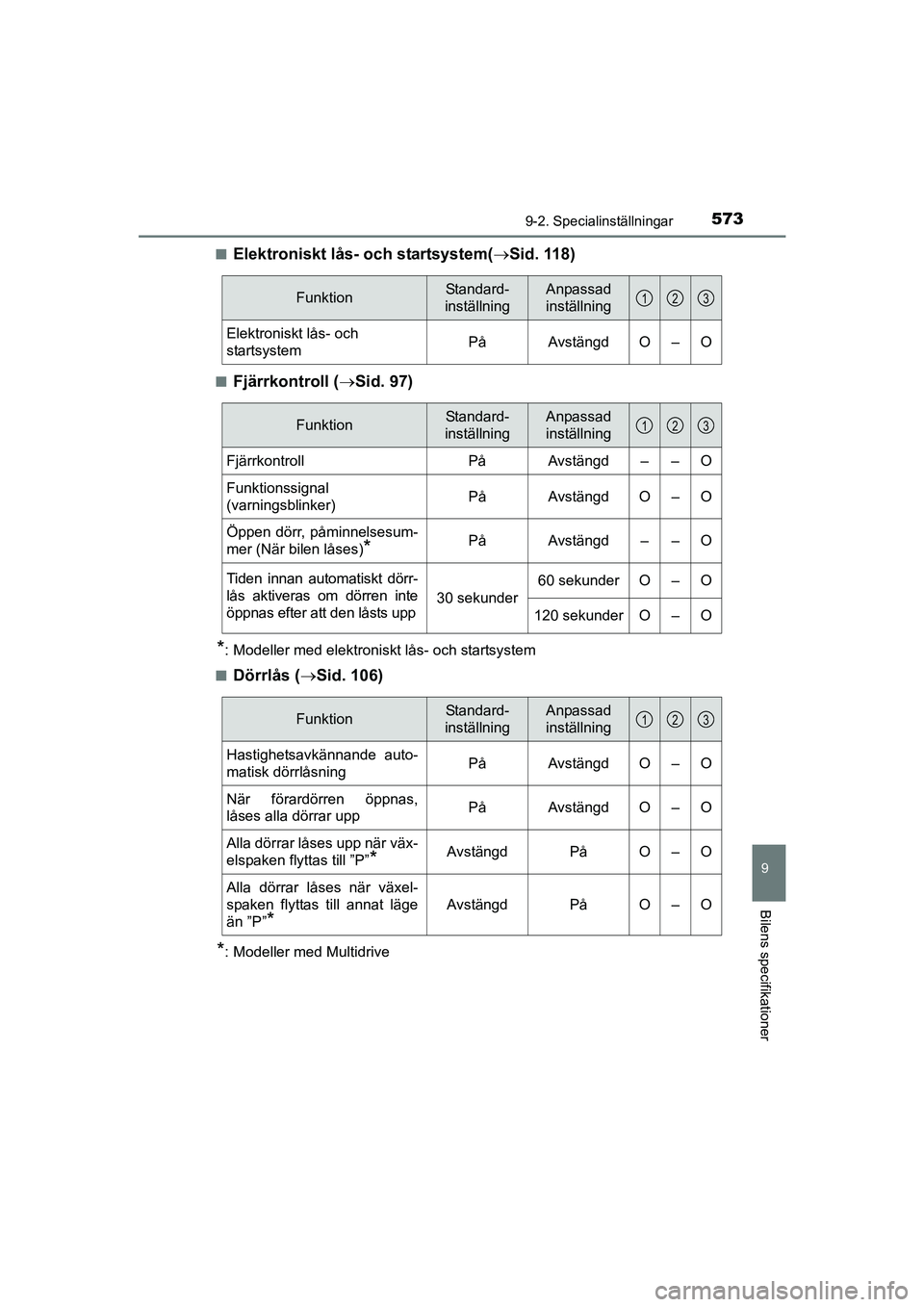 TOYOTA AVENSIS 2015 Bruksanvisningar (in Swedish) 5739-2. Specialinställningar
OM20C20SE
9
Bilens specifikationer
nElektroniskt lås- och startsystem(Sid. 118)
nFjärrkontroll ( Sid. 97)
*: Modeller med elektroniskt lås- och startsystem
n
Dö TOYOTA AVENSIS 2015 Bruksanvisningar (in Swedish) 5739-2. Specialinställningar
OM20C20SE
9
Bilens specifikationer
nElektroniskt lås- och startsystem(Sid. 118)
nFjärrkontroll ( Sid. 97)
*: Modeller med elektroniskt lås- och startsystem
n
Dö