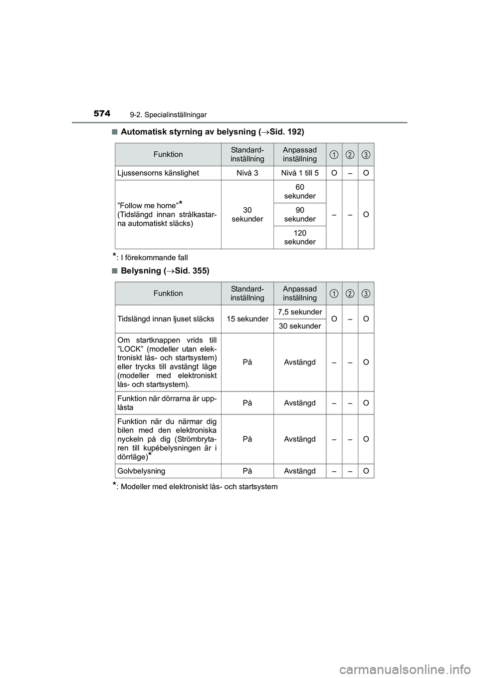 TOYOTA AVENSIS 2015 Bruksanvisningar (in Swedish) 5749-2. Specialinställningar
OM20C20SEn
Automatisk styrning av belysning (
Sid. 192)
*: I förekommande fall
n
Belysning ( Sid. 355)
*: Modeller med elektroniskt lås- och startsystem
FunktionS TOYOTA AVENSIS 2015 Bruksanvisningar (in Swedish) 5749-2. Specialinställningar
OM20C20SEn
Automatisk styrning av belysning (
Sid. 192)
*: I förekommande fall
n
Belysning ( Sid. 355)
*: Modeller med elektroniskt lås- och startsystem
FunktionS