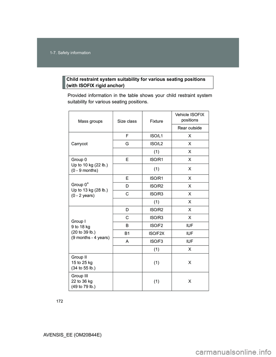 TOYOTA AVENSIS 2012  Owners Manual 172 1-7. Safety information
AVENSIS_EE (OM20B44E)
Child restraint system suitability for various seating positions 
(with ISOFIX rigid anchor)
Provided information in the table shows your child restra