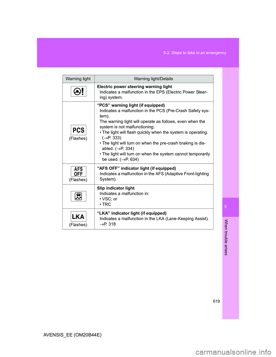 TOYOTA AVENSIS 2012  Owners Manual 5
619 5-2. Steps to take in an emergency
When trouble arises
AVENSIS_EE (OM20B44E)
Electric power steering warning light
Indicates a malfunction in the EPS (Electric Power Steer-
ing) system.
(Flashes