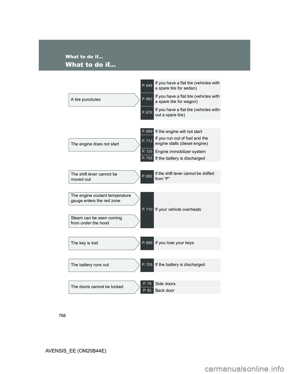 TOYOTA AVENSIS 2012  Owners Manual 766
AVENSIS_EE (OM20B44E)
What to do if...
What to do if... 
A tire punctures
P. 648If you have a flat tire (vehicles with 
a spare tire for sedan)
P. 662If you have a flat tire (vehicles with 
a spar