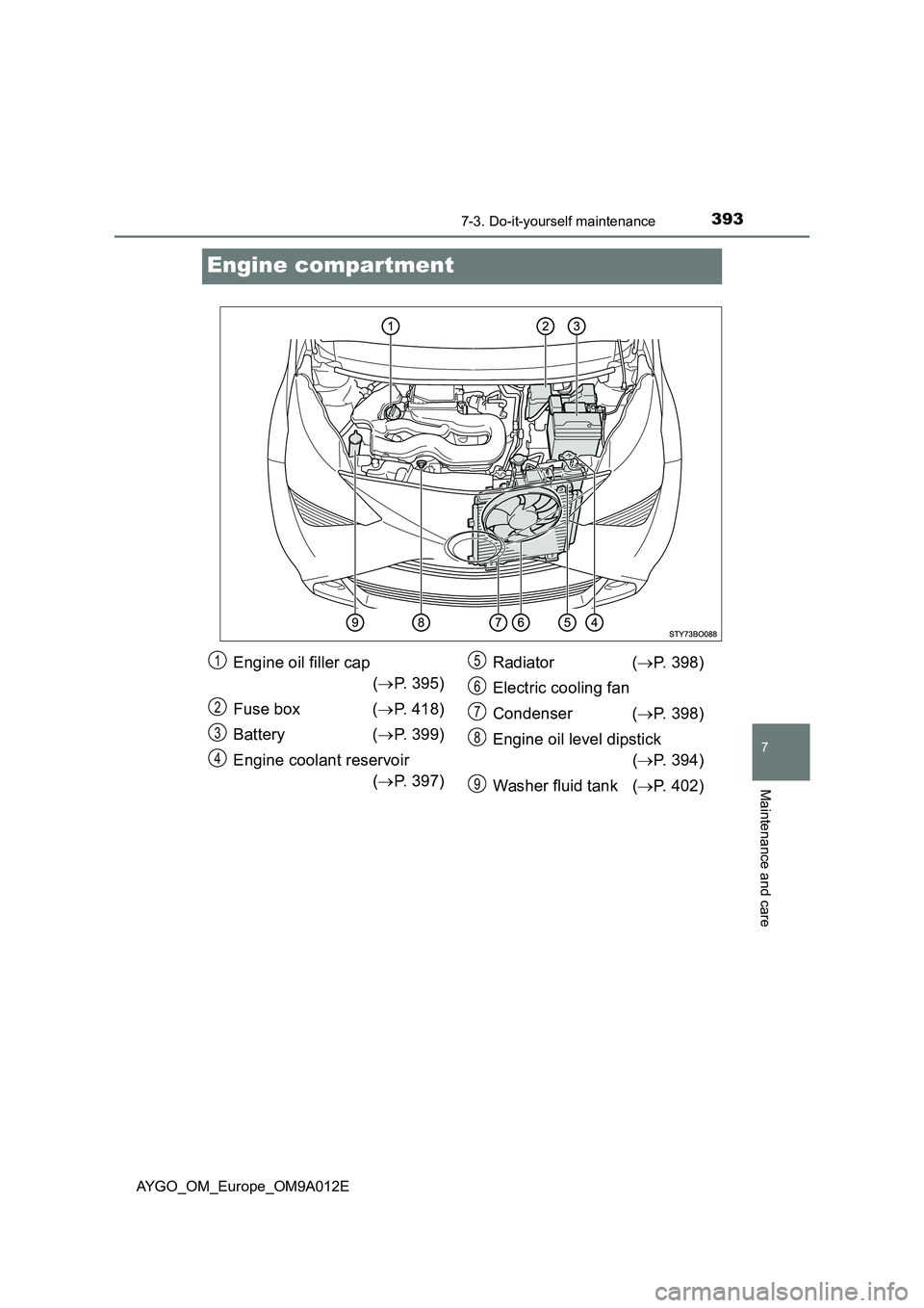 TOYOTA AYGO 2021  Owners Manual 3937-3. Do-it-yourself maintenance
7
Maintenance and care
AYGO_OM_Europe_OM9A012E
Engine compartment
Engine oil filler cap
(P. 395)
Fuse box (P. 418)
Battery (P. 399)
Engine coolant reservoir