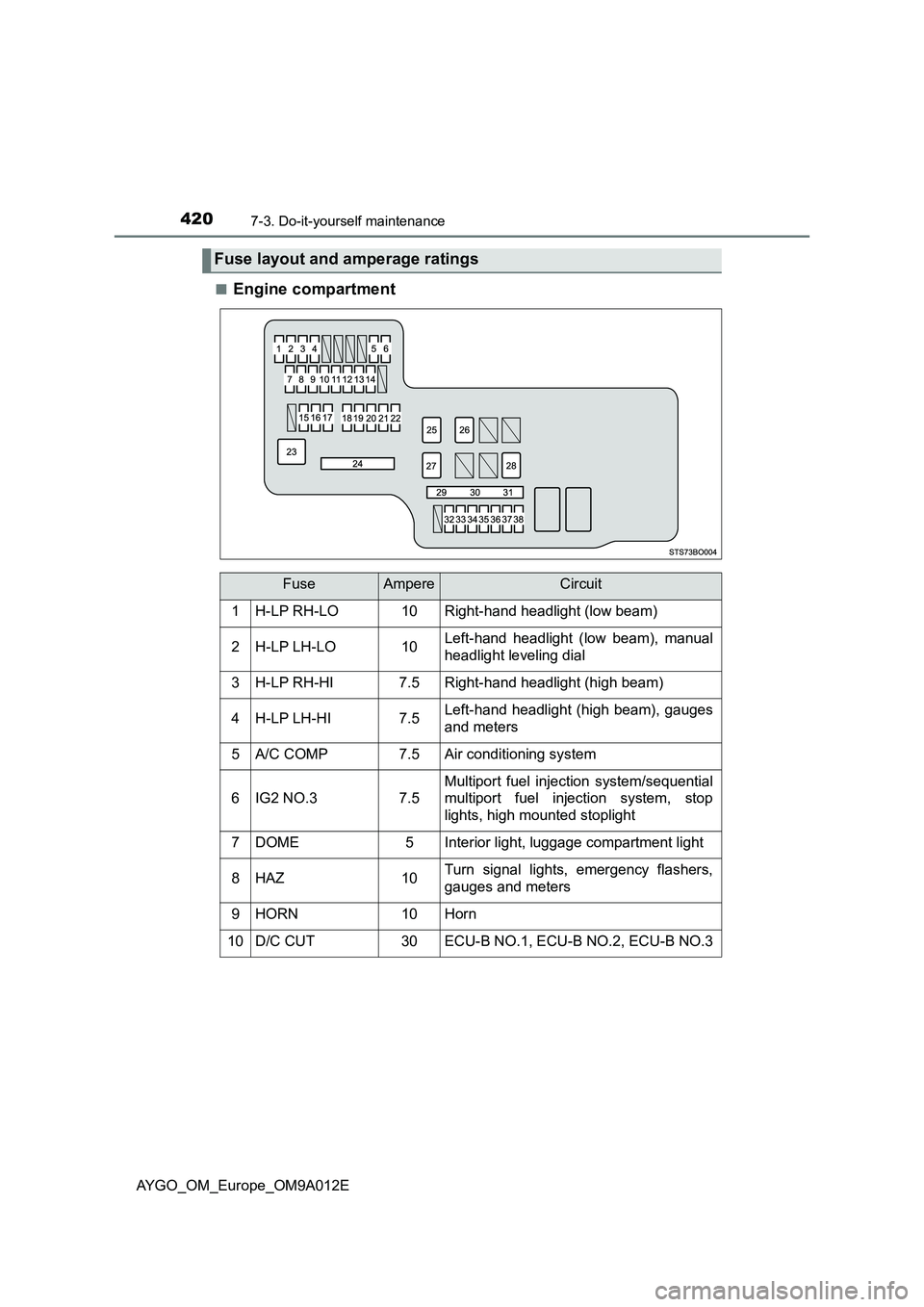 TOYOTA AYGO 2021  Owners Manual 4207-3. Do-it-yourself maintenance
AYGO_OM_Europe_OM9A012E■
Engine compartment
Fuse layout and amperage ratings
FuseAmpereCircuit
1H-LP RH-LO10Right-hand headlight (low beam)
2H-LP LH-LO10Left-hand 