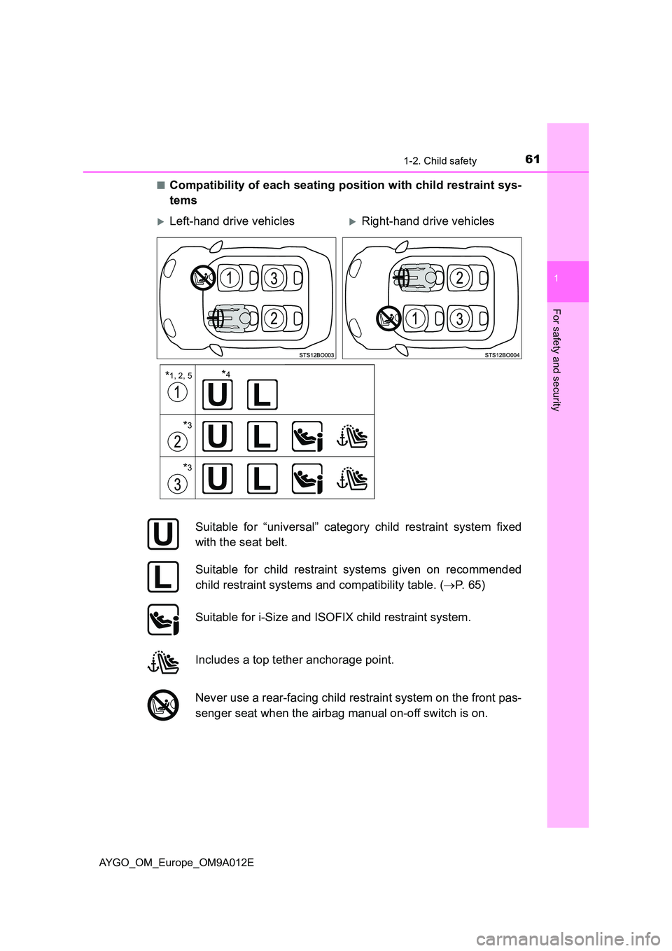 TOYOTA AYGO 2021  Owners Manual 611-2. Child safety
1
For safety and security
AYGO_OM_Europe_OM9A012E 
■Compatibility of each seating position with child restraint sys- 
tems
Left-hand drive vehiclesRight-hand drive vehicles
