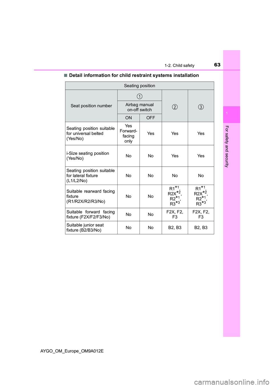 TOYOTA AYGO 2021  Owners Manual 631-2. Child safety
1
For safety and security
AYGO_OM_Europe_OM9A012E 
■Detail information for child restraint systems installation
Seating position
Seat position numberAirbag manual  
on-off switch