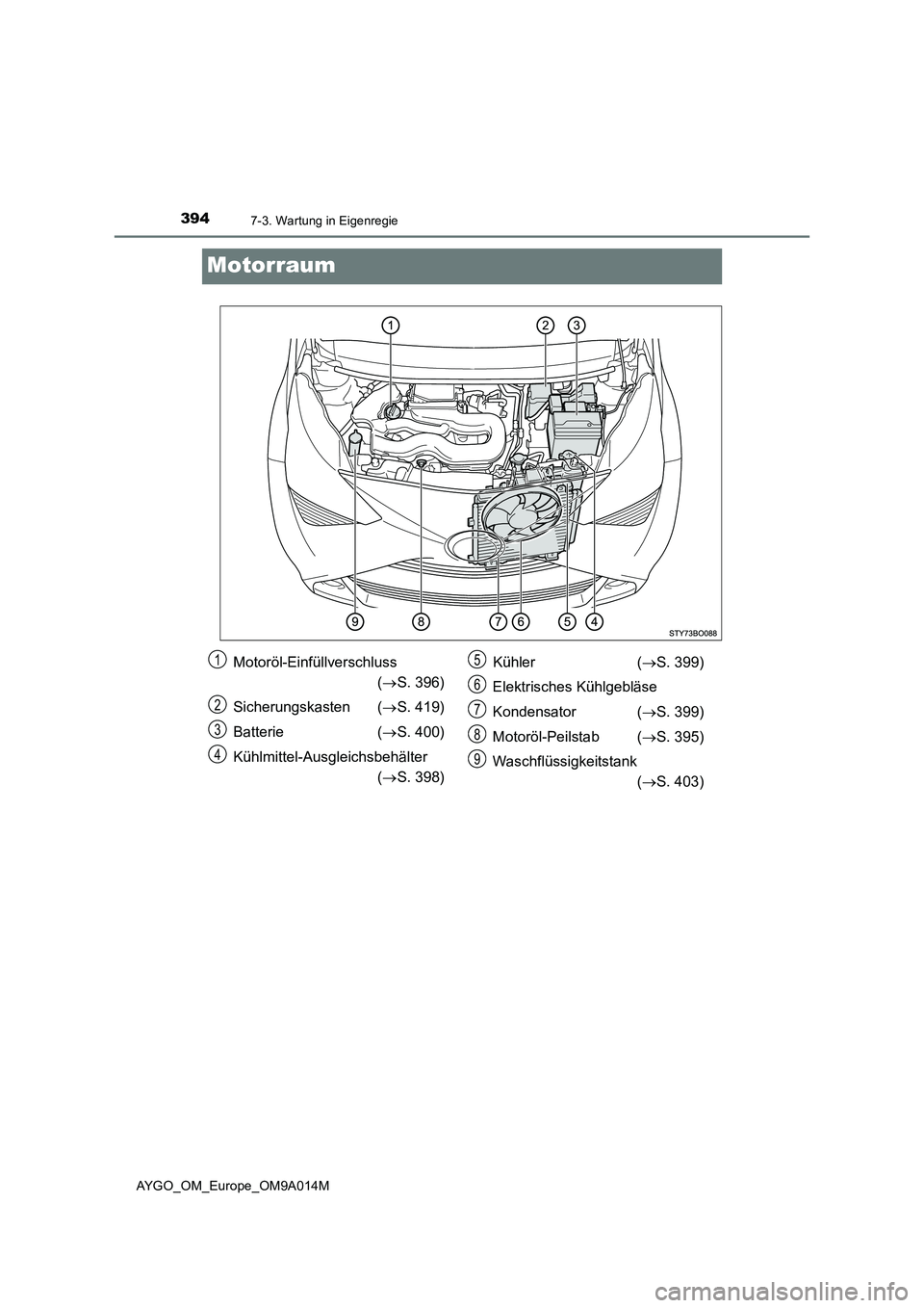 TOYOTA AYGO 2021  Betriebsanleitungen (in German) 3947-3. Wartung in Eigenregie
AYGO_OM_Europe_OM9A014M
Motorraum
Motoröl-Einfüllverschluss
(S. 396)
Sicherungskasten (S. 419)
Batterie (S. 400)
Kühlmittel-Ausgleichsbehälter 
(S. 398)K