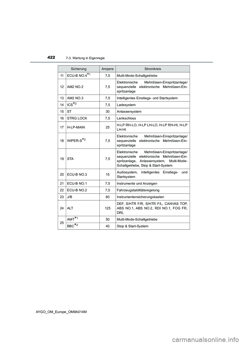 TOYOTA AYGO 2021 Betriebsanleitungen (in German) 4227-3. Wartung in Eigenregie
AYGO_OM_Europe_OM9A014M
11ECU-B NO.4*17,5Multi-Mode-Schaltgetriebe
12AM2 NO.27,5
Elektronische Mehrdüsen-Einspritzanlage/
sequenzielle elektronische Mehrdüsen-Ein-
spri TOYOTA AYGO 2021 Betriebsanleitungen (in German) 4227-3. Wartung in Eigenregie
AYGO_OM_Europe_OM9A014M
11ECU-B NO.4*17,5Multi-Mode-Schaltgetriebe
12AM2 NO.27,5
Elektronische Mehrdüsen-Einspritzanlage/
sequenzielle elektronische Mehrdüsen-Ein-
spri