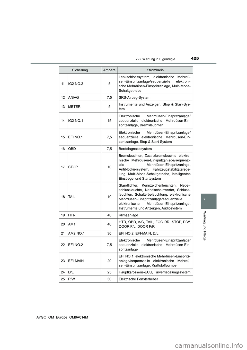 TOYOTA AYGO 2021 Betriebsanleitungen (in German) 4257-3. Wartung in Eigenregie
7
Wartung und Pflege
AYGO_OM_Europe_OM9A014M
11IG2 NO.25
Lenkschlosssystem, elektronische Mehrdü-
sen-Einspritzanlage/sequenzielle elektroni-
sche Mehrdüsen-Einspritzan TOYOTA AYGO 2021 Betriebsanleitungen (in German) 4257-3. Wartung in Eigenregie
7
Wartung und Pflege
AYGO_OM_Europe_OM9A014M
11IG2 NO.25
Lenkschlosssystem, elektronische Mehrdü-
sen-Einspritzanlage/sequenzielle elektroni-
sche Mehrdüsen-Einspritzan