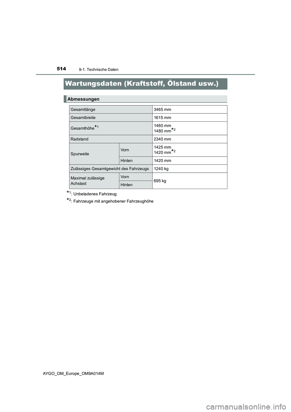 TOYOTA AYGO 2021  Betriebsanleitungen (in German) 5149-1. Technische Daten
AYGO_OM_Europe_OM9A014M
Wartungsdaten (Kraftstoff, Ölstand usw.)
*1: Unbeladenes Fahrzeug
*2: Fahrzeuge mit angehobener Fahrzeughöhe
Abmessungen
Gesamtlänge3465 mm
Gesamtbr