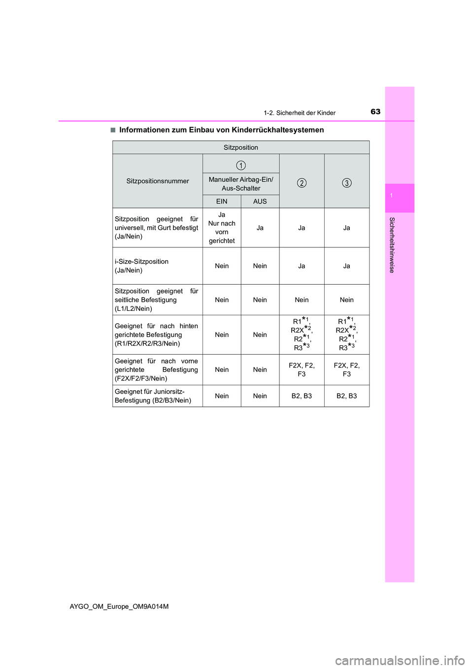TOYOTA AYGO 2021  Betriebsanleitungen (in German) 631-2. Sicherheit der Kinder
1
Sicherheitshinweise
AYGO_OM_Europe_OM9A014M 
■Informationen zum Einbau von Kinderrückhaltesystemen
Sitzposition
SitzpositionsnummerManueller Airbag-Ein/ 
Aus-Schalter