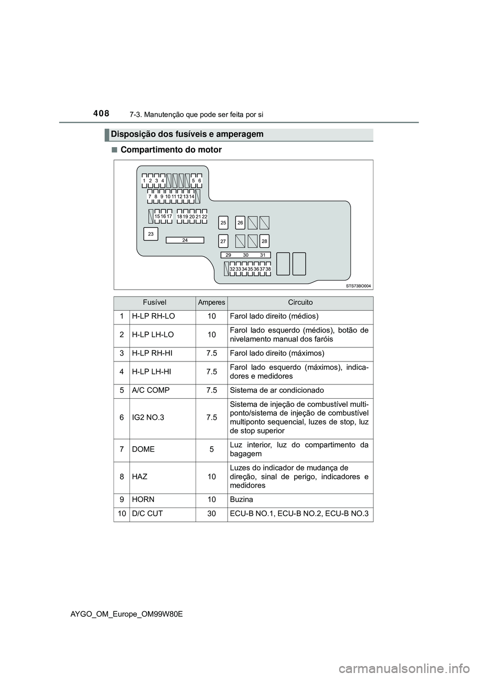 TOYOTA AYGO 2021  Manual de utilização (in Portuguese) 4087-3. Manutenção que pode ser feita por si
AYGO_OM_Europe_OM99W80E
Compartimento do motor
Disposição dos fusíveis e amperagem
FusívelAmperesCircuito
1H-LP RH-LO10Farol lado direito (médios