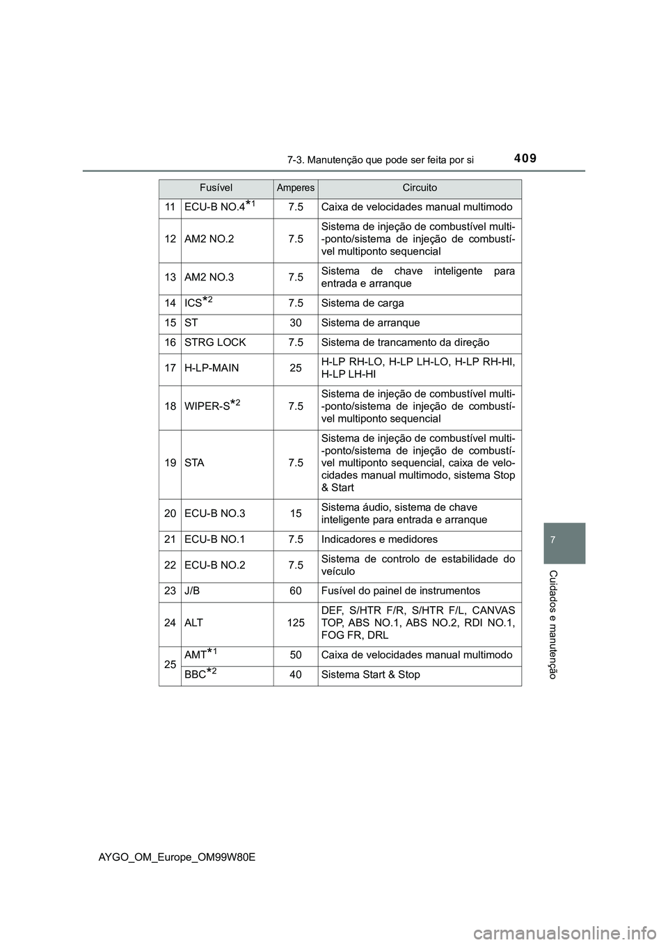 TOYOTA AYGO 2021  Manual de utilização (in Portuguese) 4097-3. Manutenção que pode ser feita por si
7
Cuidados e manutenção
AYGO_OM_Europe_OM99W80E
11ECU-B NO.4*17.5Caixa de velocidades manual multimodo
12AM2 NO.27.5
Sistema de injeção de combustív