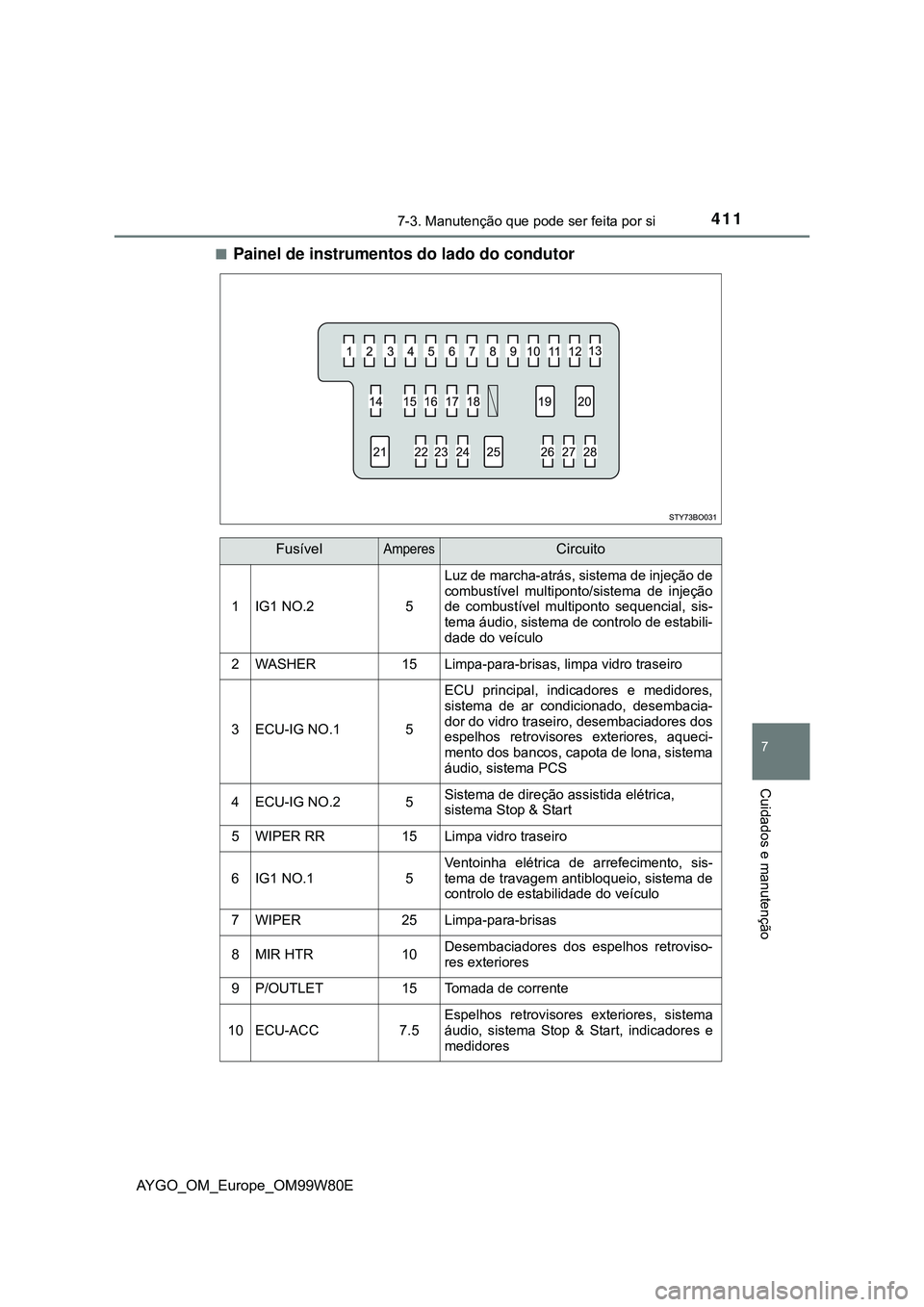 TOYOTA AYGO 2021  Manual de utilização (in Portuguese) 4117-3. Manutenção que pode ser feita por si
7
Cuidados e manutenção
AYGO_OM_Europe_OM99W80E
Painel de instrumentos do lado do condutor
FusívelAmperesCircuito
1IG1 NO.25
Luz de marcha-atrás, 
