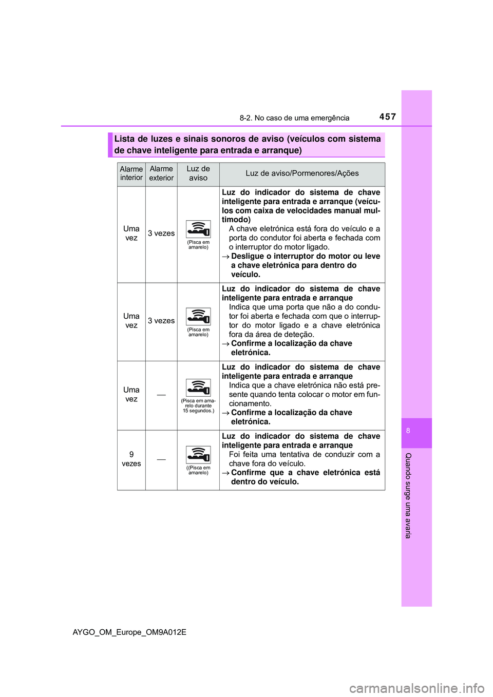TOYOTA AYGO 2021  Manual de utilização (in Portuguese) 4578-2. No caso de uma emergência
8
Quando surge uma avaria
AYGO_OM_Europe_OM9A012E
Lista de luzes e sinais sonoros de aviso (veículos com sistema
de chave inteligente para entrada e arranque)
Alarm