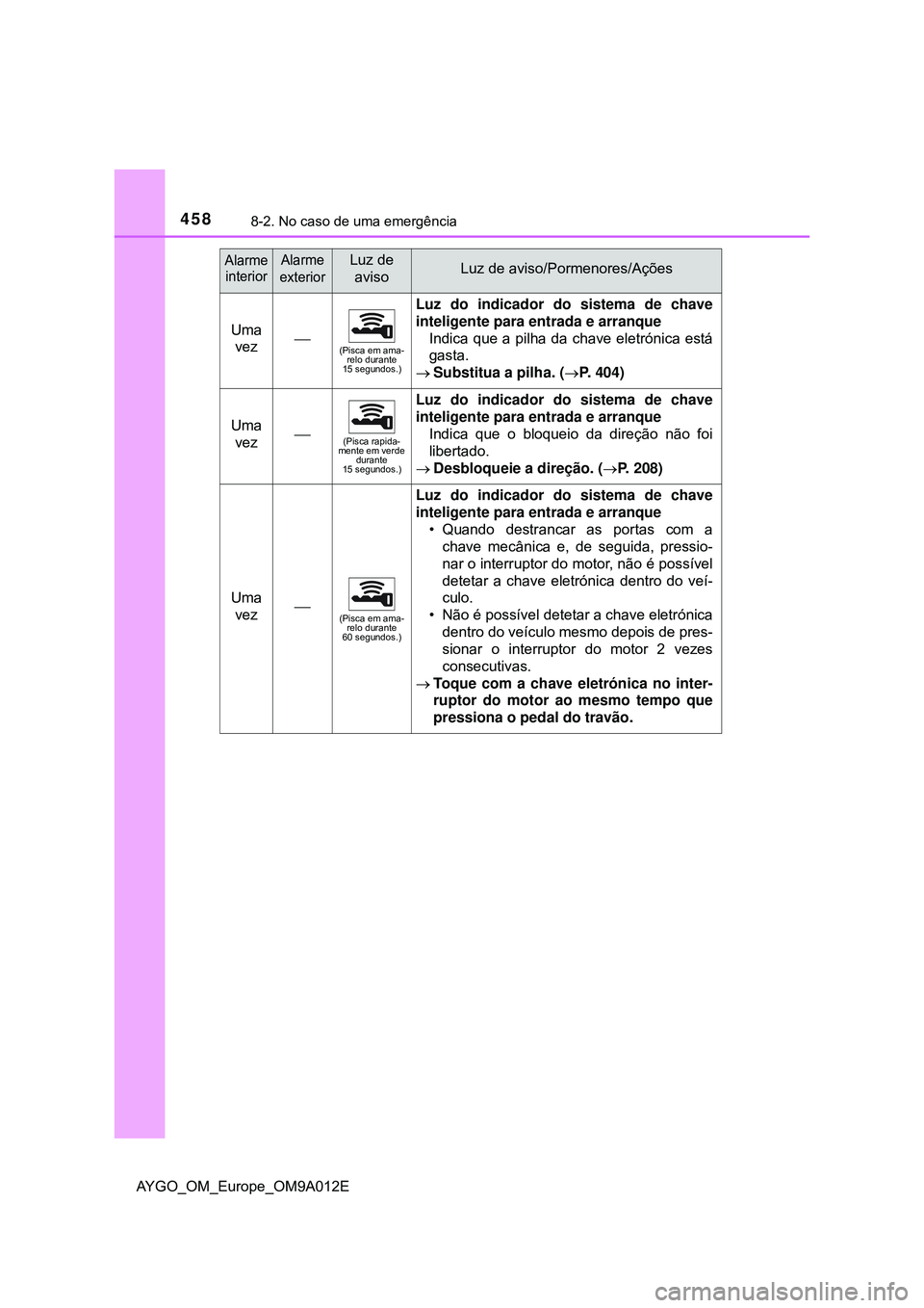 TOYOTA AYGO 2021  Manual de utilização (in Portuguese) 4588-2. No caso de uma emergência
AYGO_OM_Europe_OM9A012E
Uma 
vez(Pisca em ama-
relo durante 
15 segundos.)
Luz do indicador do sistema de chave
inteligente para entrada e arranque
Indica que a p