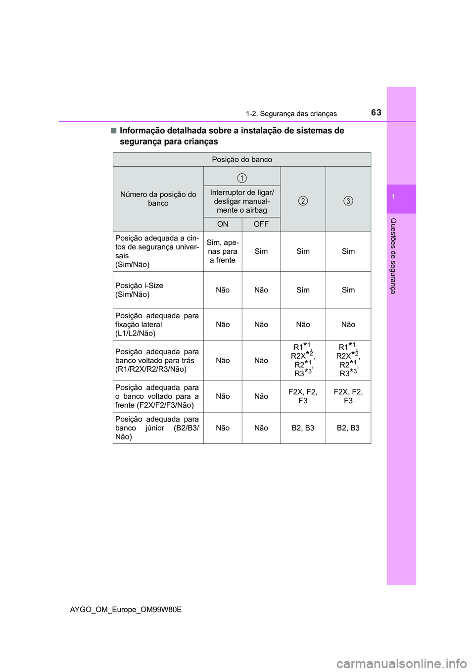 TOYOTA AYGO 2021  Manual de utilização (in Portuguese) 631-2. Segurança das crianças
1
Questões de segurança
AYGO_OM_Europe_OM99W80E
Informação detalhada sobre a instalação de sistemas de 
segurança para crianças
Posição do banco
Número da