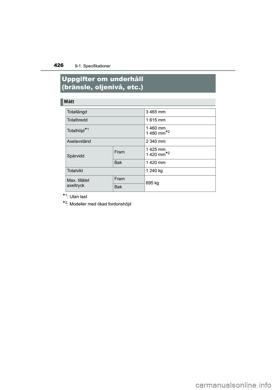 TOYOTA AYGO 2021  Bruksanvisningar (in Swedish) 4269-1. Specifikationer
AYGO Europe OM9A012SE
Uppgifter om underhåll 
(bränsle, oljenivå, etc.)
*1: Utan last
*2: Modeller med ökad fordonshöjd
Mått
Totallängd3 465 mm
Totalbredd1 615 mm
Totalh