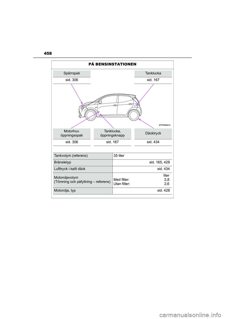 TOYOTA AYGO 2021  Bruksanvisningar (in Swedish) 458
AYGO Europe OM9A012SE
PÅ BENSINSTATIONEN
SpärrspakTanklucka
sid. 306
sid. 167
Motorhuv. 
öppningsspakTanklucka, 
öppningsknappDäcktryck
sid. 306 sid. 167 sid. 434
Tankvolym (referens) 35 lite