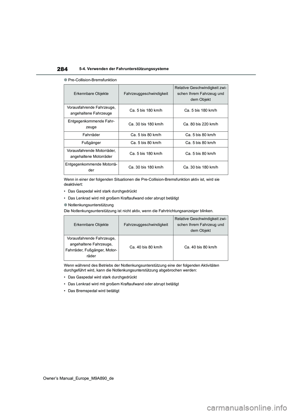 TOYOTA BZ4X 2023 Betriebsanleitungen (in German) 284
Owner’s Manual_Europe_M9A890_de
5-4. Verwenden der Fahrunterstützungssysteme
●Pre-Collision-Bremsfunktion
Wenn in einer der folgenden Situationen die Pre-Collision-Brems funktion aktiv ist, TOYOTA BZ4X 2023 Betriebsanleitungen (in German) 284
Owner’s Manual_Europe_M9A890_de
5-4. Verwenden der Fahrunterstützungssysteme
●Pre-Collision-Bremsfunktion
Wenn in einer der folgenden Situationen die Pre-Collision-Brems funktion aktiv ist,