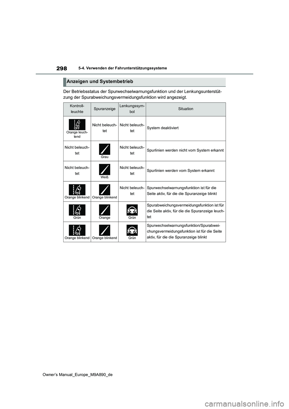TOYOTA BZ4X 2023  Betriebsanleitungen (in German) 298
Owner’s Manual_Europe_M9A890_de
5-4. Verwenden der Fahrunterstützungssysteme
Der Betriebsstatus der Spurwechselwarnungsfunktion und der Lenkungsunterstüt- 
zung der Spurabweichungsvermeidungsf