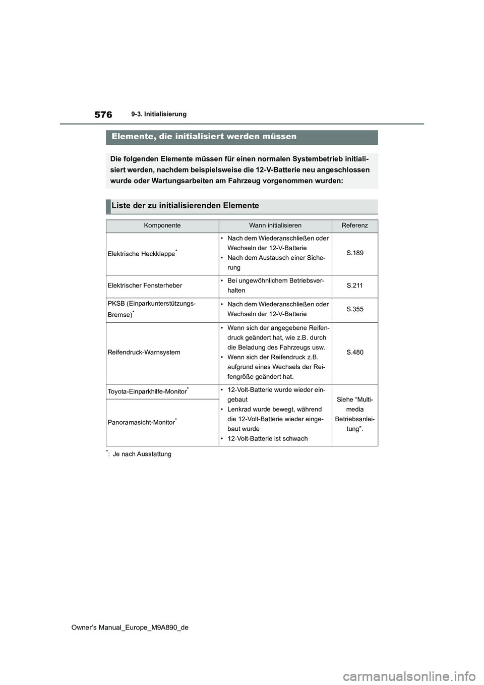 TOYOTA BZ4X 2023 Betriebsanleitungen (in German) 576
Owner’s Manual_Europe_M9A890_de
9-3. Initialisierung
9- 3. In it ia li si er ung
*: Je nach Ausstattung
Elemente, die initialisier t werden müssen
Die folgenden Elemente müssen für einen norm TOYOTA BZ4X 2023 Betriebsanleitungen (in German) 576
Owner’s Manual_Europe_M9A890_de
9-3. Initialisierung
9- 3. In it ia li si er ung
*: Je nach Ausstattung
Elemente, die initialisier t werden müssen
Die folgenden Elemente müssen für einen norm
