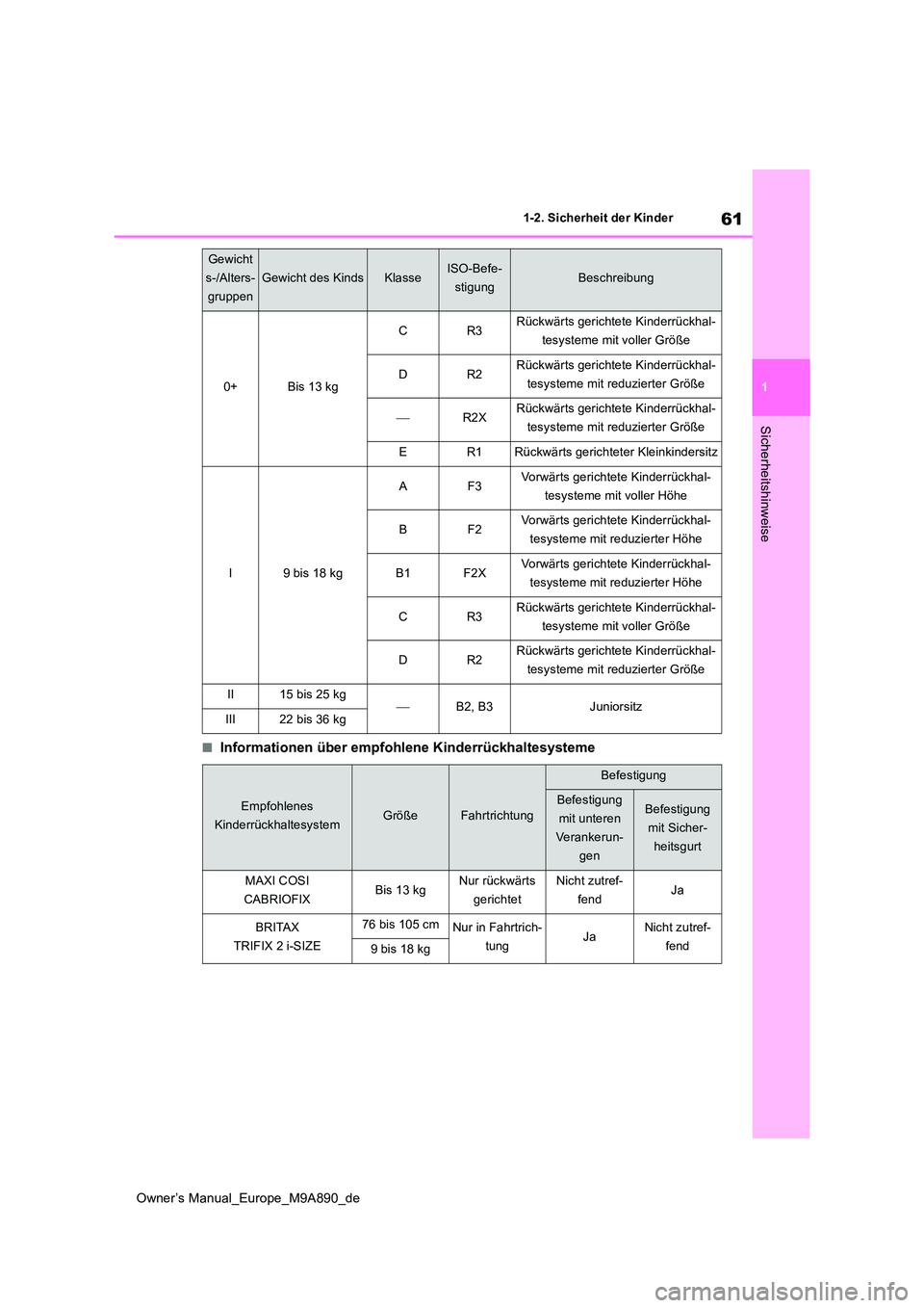 TOYOTA BZ4X 2023  Betriebsanleitungen (in German) 61
1
Owner’s Manual_Europe_M9A890_de
1-2. Sicherheit der Kinder
Sicherheitshinweise
■Informationen über empfohlene Kinderrückhaltesysteme
0+Bis 13 kg
CR3Rückwärts gerichtete Kinderrückhal- 
t