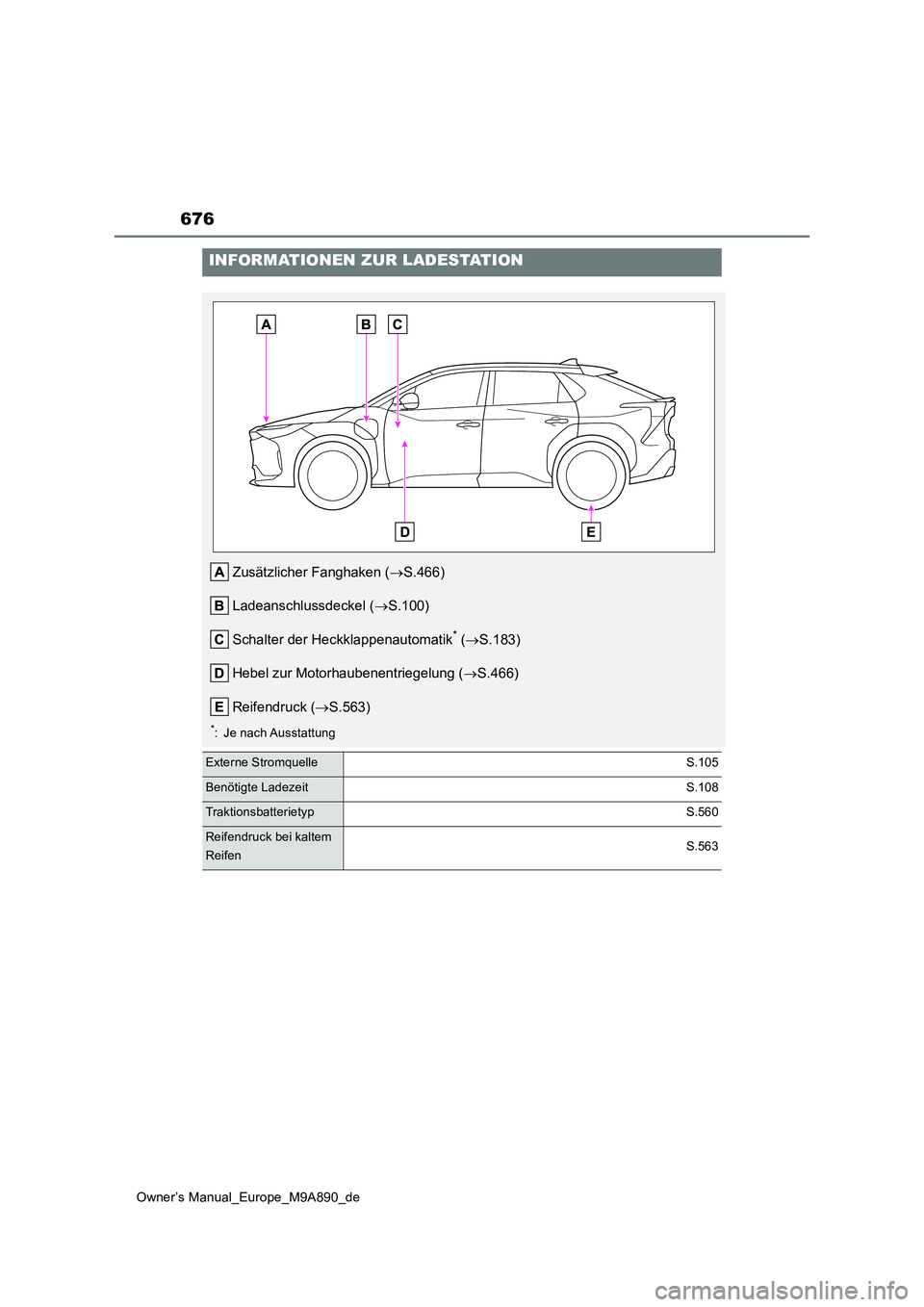 TOYOTA BZ4X 2023  Betriebsanleitungen (in German) 676
Owner’s Manual_Europe_M9A890_de
INFORMATIONEN ZUR LADESTATION
Zusätzlicher Fanghaken (S.466) 
Ladeanschlussdeckel ( S.100) 
Schalter der Heckklappenautomatik* ( S.183) 
Hebel zur Motor
