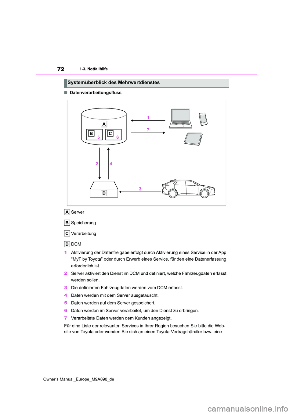 TOYOTA BZ4X 2023  Betriebsanleitungen (in German) 72
Owner’s Manual_Europe_M9A890_de
1-3. Notfallhilfe
■Datenverarbeitungsfluss 
Server 
Speicherung
Verarbeitung
DCM 
1 Aktivierung der Datenfreigabe erfolgt durch Aktivierung eines Service in der 