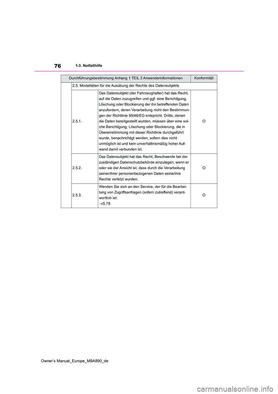 TOYOTA BZ4X 2023  Betriebsanleitungen (in German) 76
Owner’s Manual_Europe_M9A890_de
1-3. Notfallhilfe
2.5. Modalitäten für die Ausübung der Rechte des Datensubjekts
2.5.1.
Das Datensubjekt (der Fahrzeughalter) hat das Recht,  
auf die Daten zuz