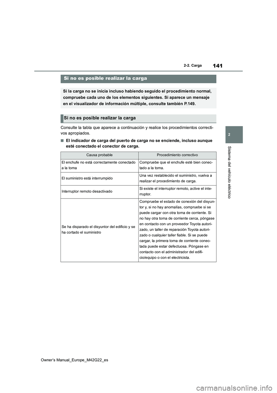 TOYOTA BZ4X 2023 Manual del propietario (in Spanish) 141
2
Owner’s Manual_Europe_M42G22_es
2-2. Carga
Sistema del vehículo eléctrico
Consulte la tabla que aparece a continuación y realice los procedimientos correcti-
vos apropiados.
■El indicado TOYOTA BZ4X 2023 Manual del propietario (in Spanish) 141
2
Owner’s Manual_Europe_M42G22_es
2-2. Carga
Sistema del vehículo eléctrico
Consulte la tabla que aparece a continuación y realice los procedimientos correcti-
vos apropiados.
■El indicado