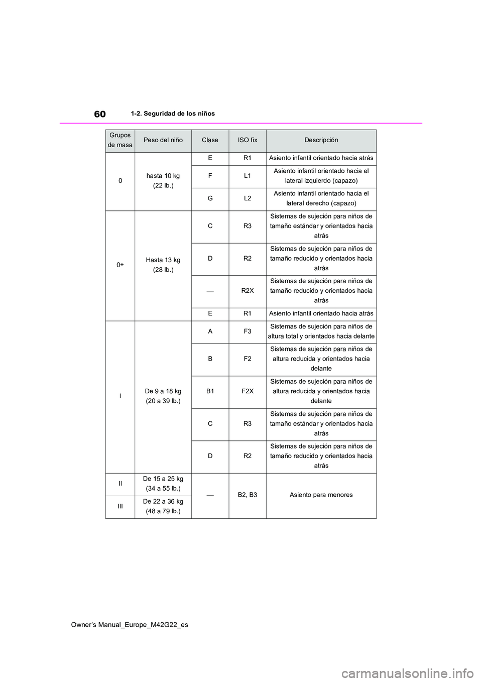 TOYOTA BZ4X 2023 Manual del propietario (in Spanish) 60
Owner’s Manual_Europe_M42G22_es
1-2. Seguridad de los niños
Grupos
de masaPeso del niñoClaseISO fixDescripción
0hasta 10 kg
(22 lb.)
ER1Asiento infantil orientado hacia atrás
FL1Asiento in TOYOTA BZ4X 2023 Manual del propietario (in Spanish) 60
Owner’s Manual_Europe_M42G22_es
1-2. Seguridad de los niños
Grupos
de masaPeso del niñoClaseISO fixDescripción
0hasta 10 kg
(22 lb.)
ER1Asiento infantil orientado hacia atrás
FL1Asiento in