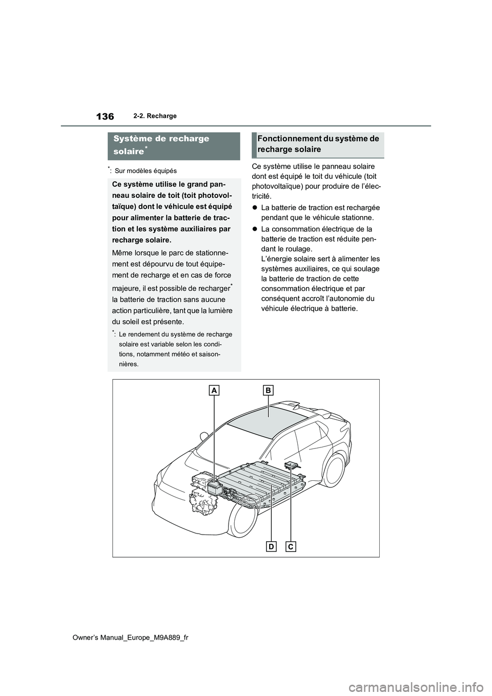 TOYOTA BZ4X 2023  Manuel du propriétaire (in French) 136
Owner’s Manual_Europe_M9A889_fr
2-2. Recharge
*: Sur modèles équipésCe système utilise le panneau solaire  
dont est équipé le toit du véhicule (toit 
photovoltaïque) pour produire de l