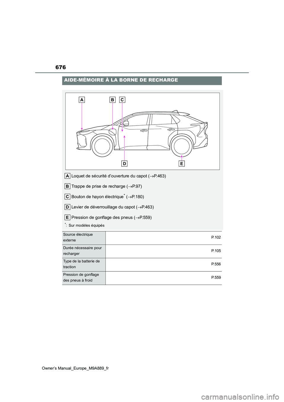 TOYOTA BZ4X 2023  Manuel du propriétaire (in French) 676
Owner’s Manual_Europe_M9A889_fr
AIDE-MÉMOIRE À LA BORNE DE RECHARGE
Loquet de sécurité d’ouverture du capot (P.463) 
Trappe de prise de recharge ( P. 9 7 ) 
Bouton de hayon électriq