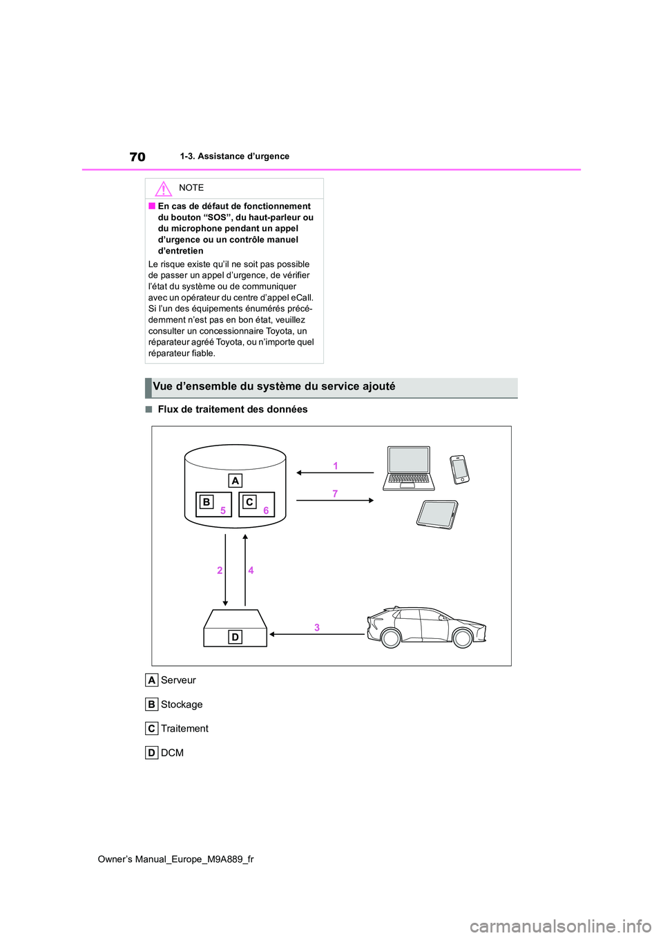 TOYOTA BZ4X 2023  Manuel du propriétaire (in French) 70
Owner’s Manual_Europe_M9A889_fr
1-3. Assistance d’urgence
■Flux de traitement des données 
Serveur 
Stockage
Traitement
DCM
NOTE
■En cas de défaut de fonctionnement  
du bouton “SOS”,