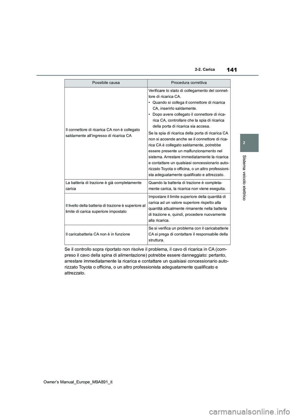 TOYOTA BZ4X 2023 Manuale duso (in Italian) 141
2
Owner’s Manual_Europe_M9A891_it
2-2. Carica
Sistema veicolo elettrico
Se il controllo sopra riportato non risolve il problema, il cavo di ricarica in CA (com-
preso il cavo della spina di ali TOYOTA BZ4X 2023 Manuale duso (in Italian) 141
2
Owner’s Manual_Europe_M9A891_it
2-2. Carica
Sistema veicolo elettrico
Se il controllo sopra riportato non risolve il problema, il cavo di ricarica in CA (com-
preso il cavo della spina di ali