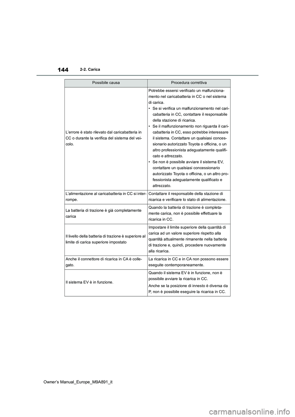 TOYOTA BZ4X 2023 Manuale duso (in Italian) 144
Owner’s Manual_Europe_M9A891_it
2-2. Carica
L’errore è stato rilevato dal caricabatteria in
CC o durante la verifica del sistema del vei-
colo.
Potrebbe essersi verificato un malfunziona-
m TOYOTA BZ4X 2023 Manuale duso (in Italian) 144
Owner’s Manual_Europe_M9A891_it
2-2. Carica
L’errore è stato rilevato dal caricabatteria in
CC o durante la verifica del sistema del vei-
colo.
Potrebbe essersi verificato un malfunziona-
m