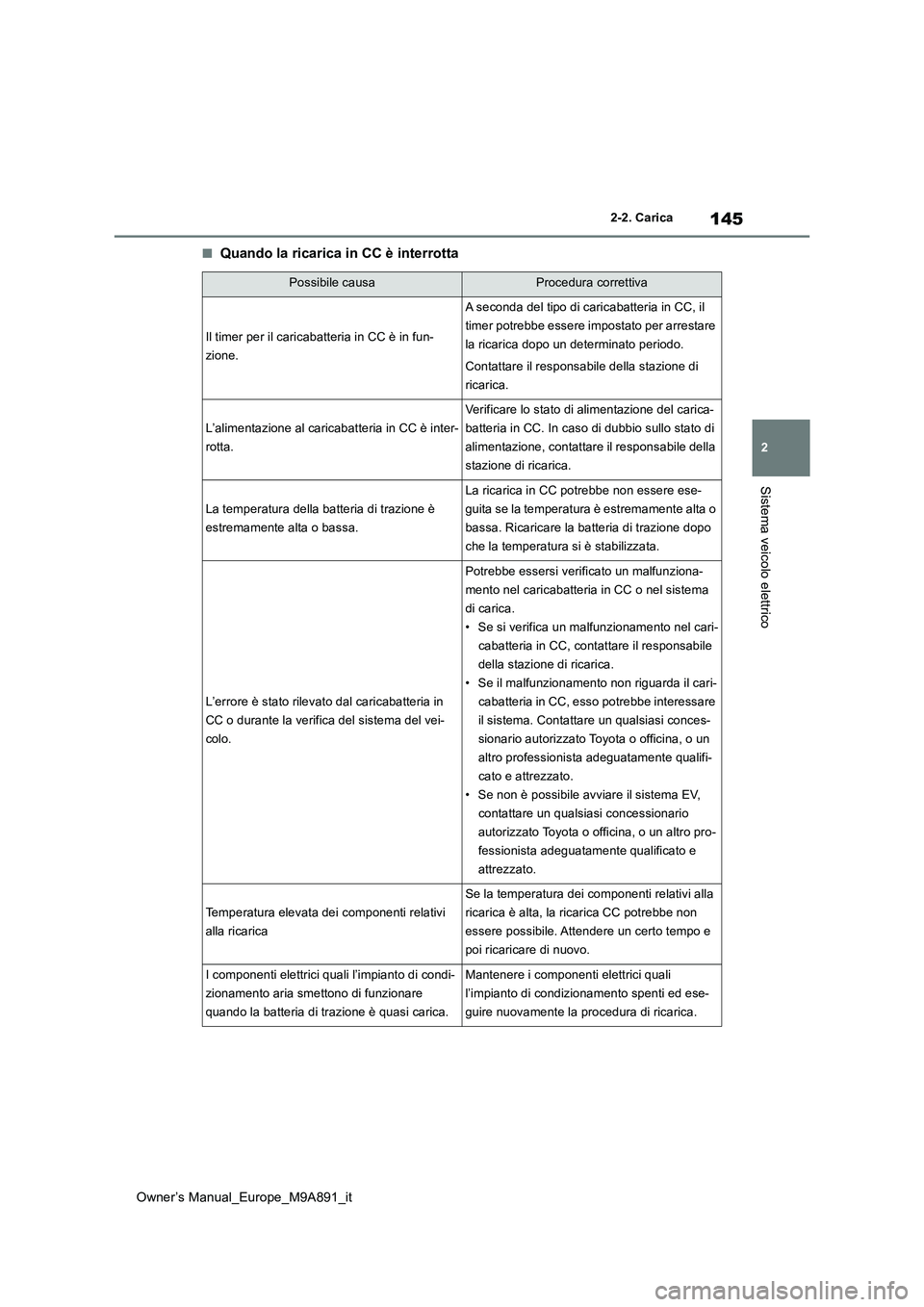 TOYOTA BZ4X 2023 Manuale duso (in Italian) 145
2
Owner’s Manual_Europe_M9A891_it
2-2. Carica
Sistema veicolo elettrico
■Quando la ricarica in CC è interrotta
Possibile causaProcedura correttiva
Il timer per il caricabatteria in CC è in f TOYOTA BZ4X 2023 Manuale duso (in Italian) 145
2
Owner’s Manual_Europe_M9A891_it
2-2. Carica
Sistema veicolo elettrico
■Quando la ricarica in CC è interrotta
Possibile causaProcedura correttiva
Il timer per il caricabatteria in CC è in f