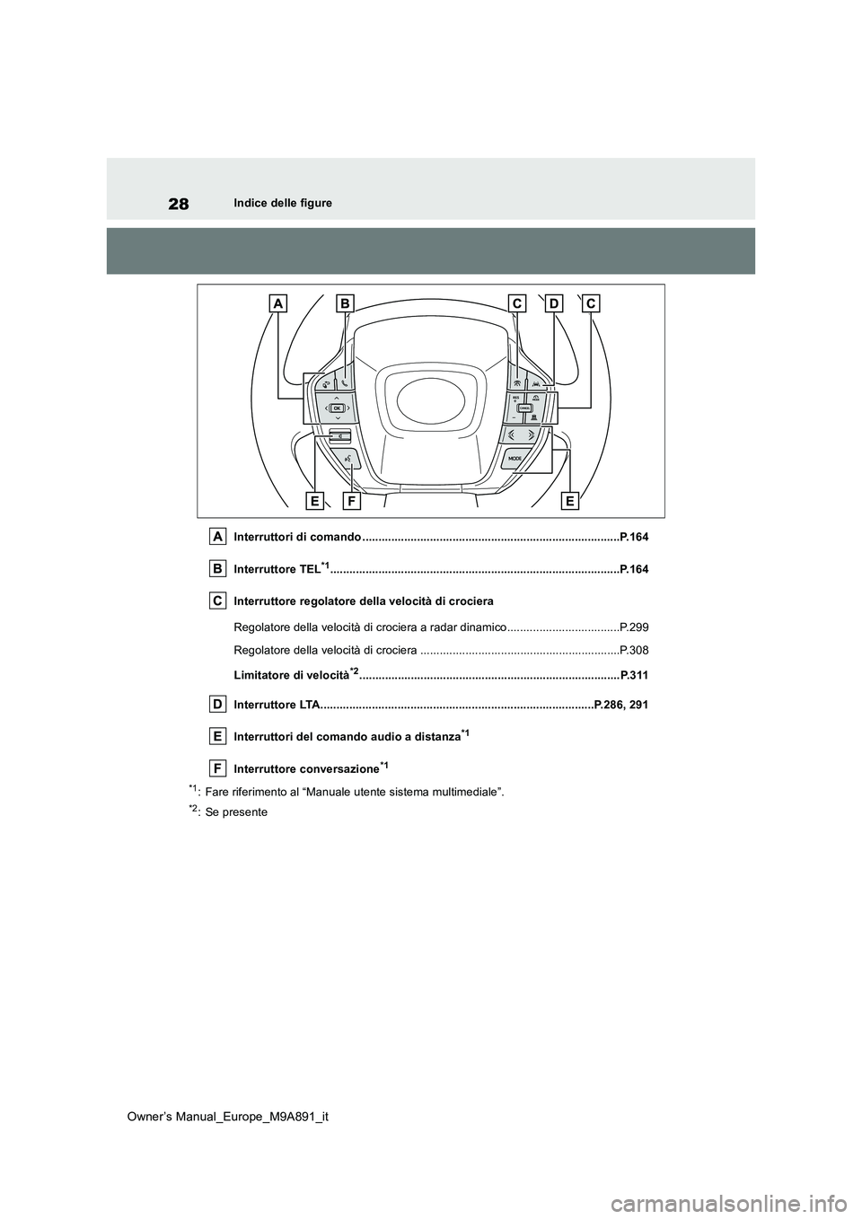 TOYOTA BZ4X 2023  Manuale duso (in Italian) 28
Owner’s Manual_Europe_M9A891_it
Indice delle figure 
Interruttori di comando ........................................ ........................................P.164 
Interruttore TEL*1............