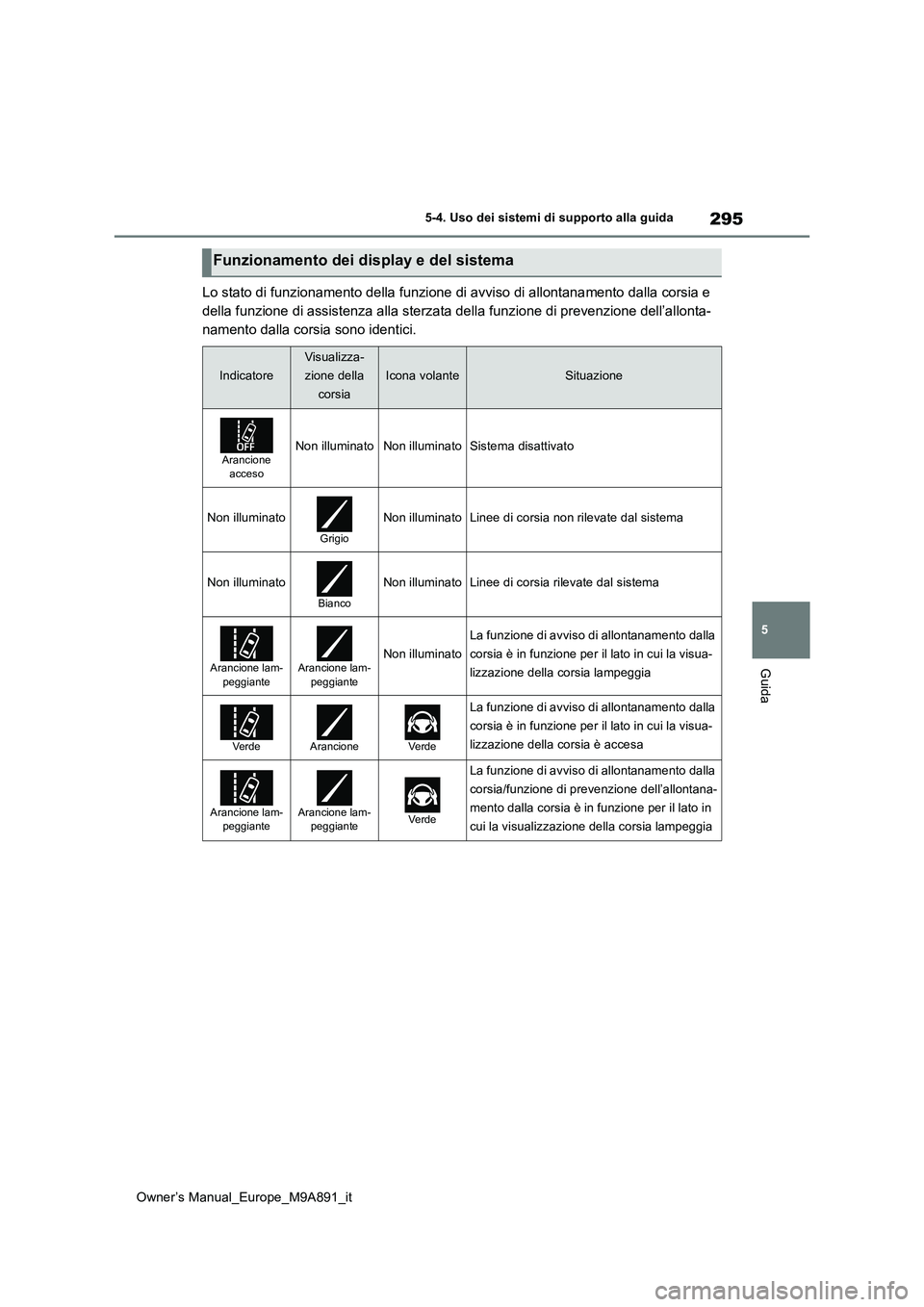TOYOTA BZ4X 2023 Manuale duso (in Italian) 295
5
Owner’s Manual_Europe_M9A891_it
5-4. Uso dei sistemi di supporto alla guida
Guida
Lo stato di funzionamento della funzione di avviso di allontanamento dalla corsia e
della funzione di assist TOYOTA BZ4X 2023 Manuale duso (in Italian) 295
5
Owner’s Manual_Europe_M9A891_it
5-4. Uso dei sistemi di supporto alla guida
Guida
Lo stato di funzionamento della funzione di avviso di allontanamento dalla corsia e
della funzione di assist