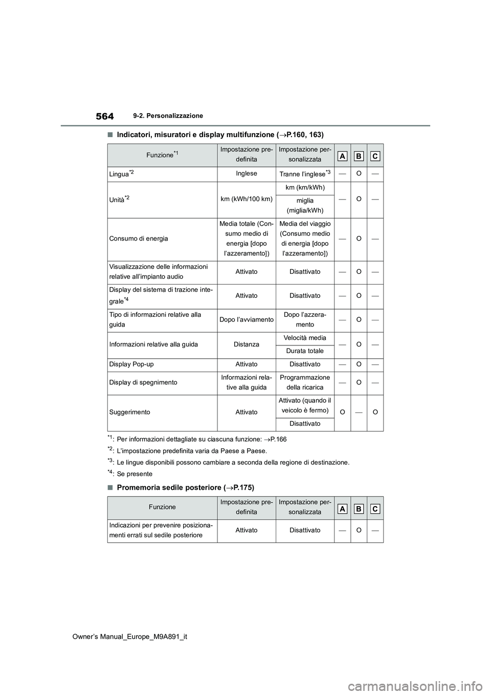 TOYOTA BZ4X 2023  Manuale duso (in Italian) 564
Owner’s Manual_Europe_M9A891_it
9-2. Personalizzazione
■Indicatori, misuratori e display multifunzione (P.160, 163)
*1: Per informazioni dettagliate su ciascuna funzione: P.166
*2: L’i