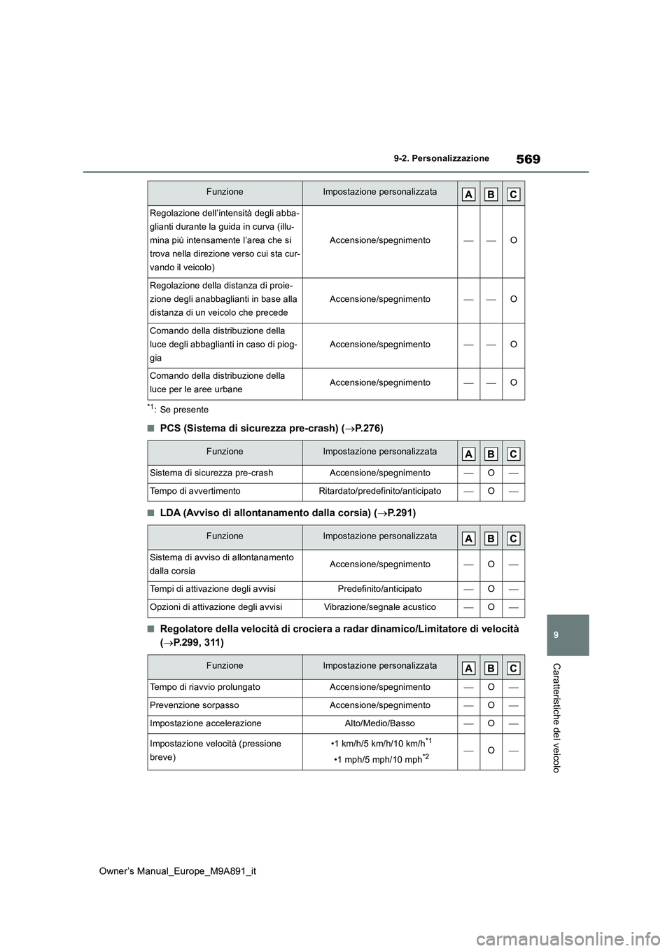 TOYOTA BZ4X 2023 Manuale duso (in Italian) 569
9
Owner’s Manual_Europe_M9A891_it
9-2. Personalizzazione
Caratteristiche del veicolo
*1: Se presente
■PCS (Sistema di sicurezza pre-crash) (P.276)
■LDA (Avviso di allontanamento dalla cor TOYOTA BZ4X 2023 Manuale duso (in Italian) 569
9
Owner’s Manual_Europe_M9A891_it
9-2. Personalizzazione
Caratteristiche del veicolo
*1: Se presente
■PCS (Sistema di sicurezza pre-crash) (P.276)
■LDA (Avviso di allontanamento dalla cor