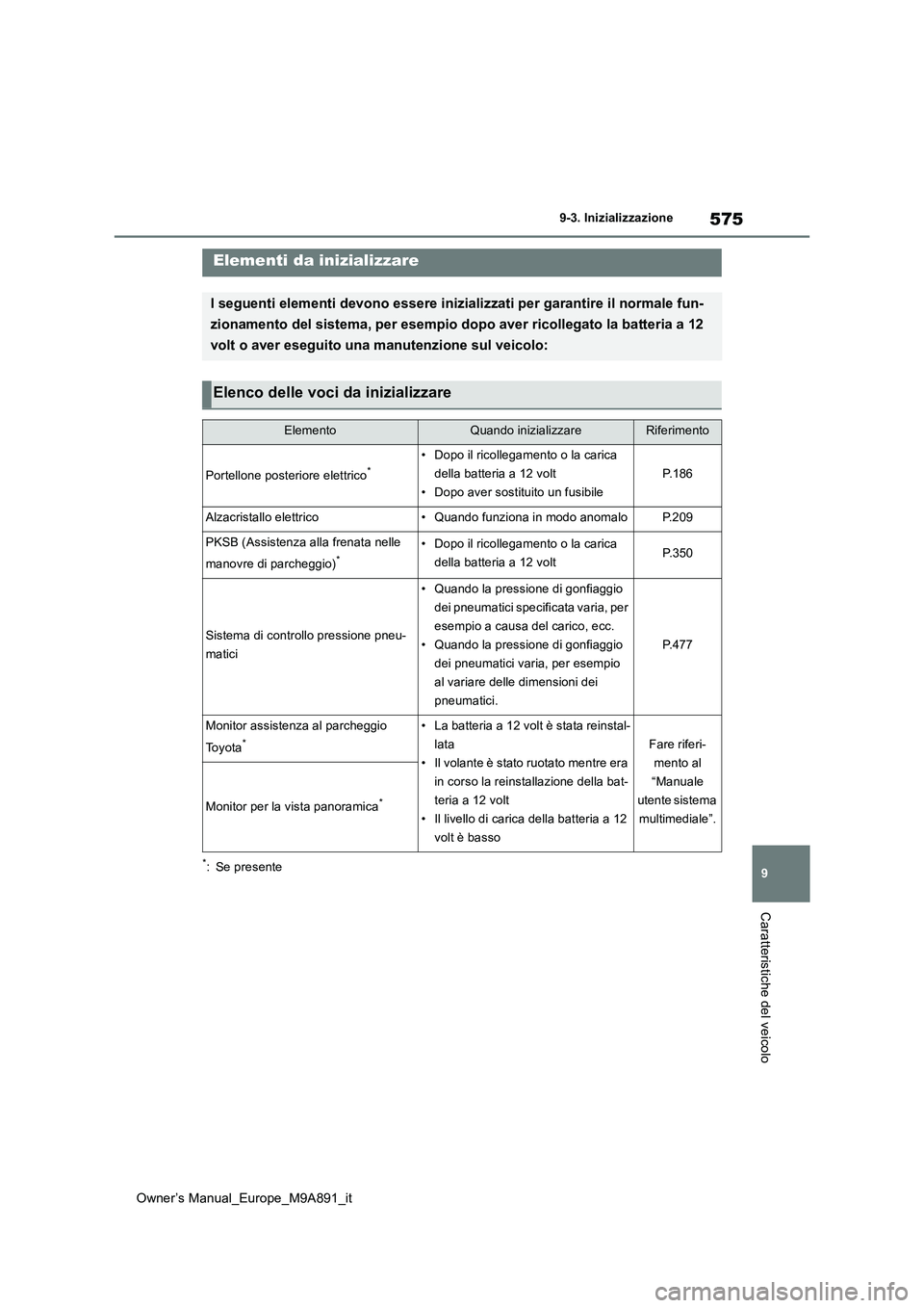 TOYOTA BZ4X 2023 Manuale duso (in Italian) 575
9
Owner’s Manual_Europe_M9A891_it
9-3. Inizializzazione
Caratteristiche del veicolo
9- 3. In iz ial i zza zi one
*: Se presente
Elementi da inizializzare
I seguenti elementi devono essere inizia TOYOTA BZ4X 2023 Manuale duso (in Italian) 575
9
Owner’s Manual_Europe_M9A891_it
9-3. Inizializzazione
Caratteristiche del veicolo
9- 3. In iz ial i zza zi one
*: Se presente
Elementi da inizializzare
I seguenti elementi devono essere inizia