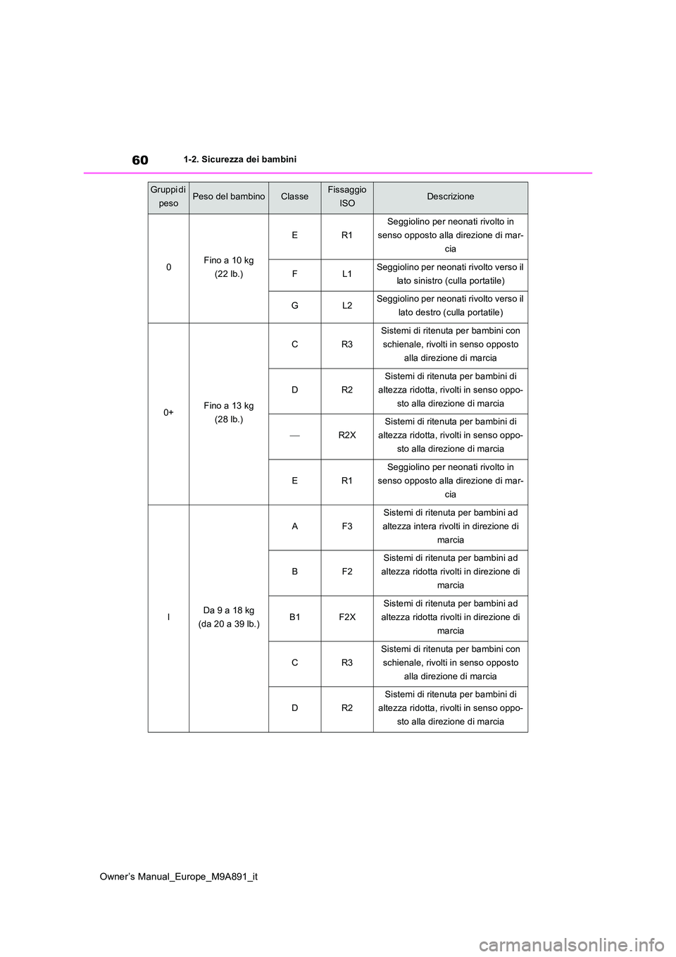 TOYOTA BZ4X 2023 Manuale duso (in Italian) 60
Owner’s Manual_Europe_M9A891_it
1-2. Sicurezza dei bambini
Gruppi di
pesoPeso del bambinoClasseFissaggio
ISODescrizione
0Fino a 10 kg
(22 lb.)
ER1
Seggiolino per neonati rivolto in
senso opp TOYOTA BZ4X 2023 Manuale duso (in Italian) 60
Owner’s Manual_Europe_M9A891_it
1-2. Sicurezza dei bambini
Gruppi di
pesoPeso del bambinoClasseFissaggio
ISODescrizione
0Fino a 10 kg
(22 lb.)
ER1
Seggiolino per neonati rivolto in
senso opp
