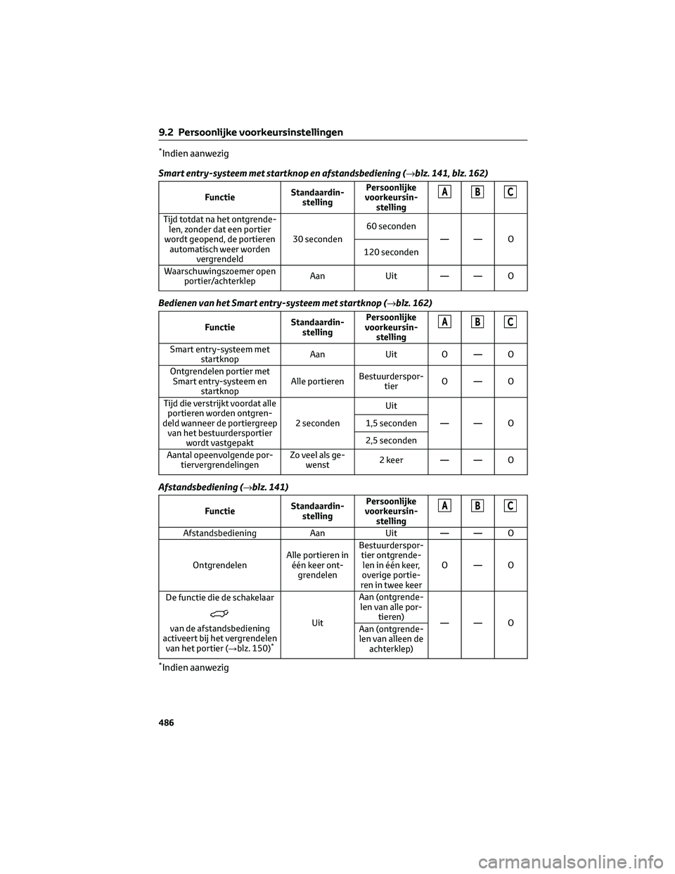 TOYOTA BZ4X 2023  Instructieboekje (in Dutch) *Indien aanwezig
Smart entry-systeem met startknop en afstandsbediening (→blz. 141, blz. 162)
FunctieStandaardin-
stellingPersoonlijke
voorkeursin-
stellingABC
Tijd totdat na het ontgrende-
len, zon