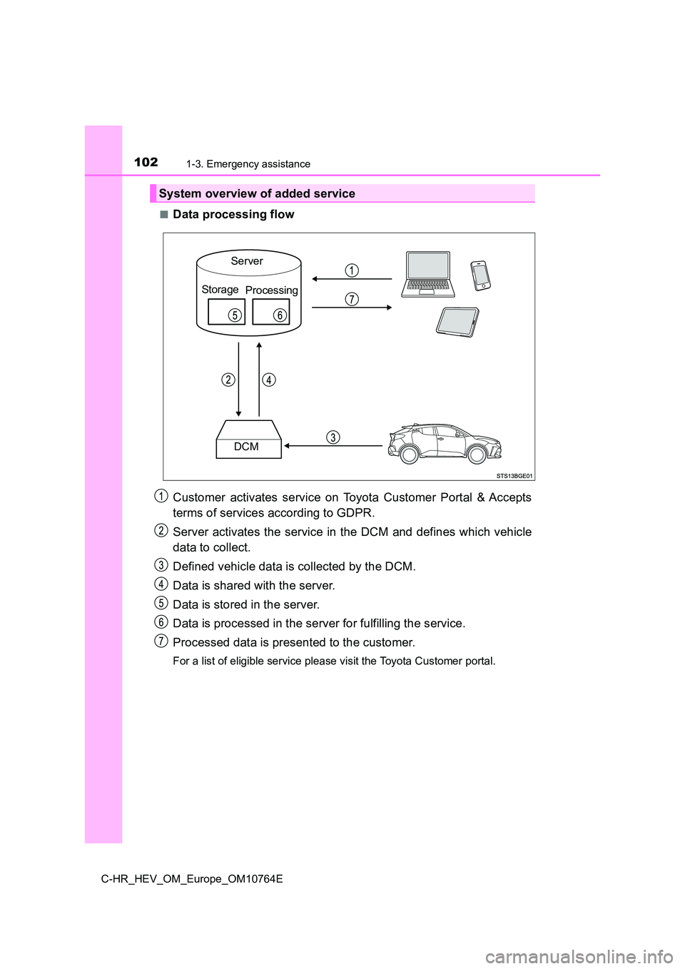 TOYOTA C-HR 2023  Owners Manual 1021-3. Emergency assistance
C-HR_HEV_OM_Europe_OM10764E 
■Data processing flow 
Customer  activates  service  on  Toyota  Customer  Portal  & Accepts 
terms of services according to GDPR. 
Server a