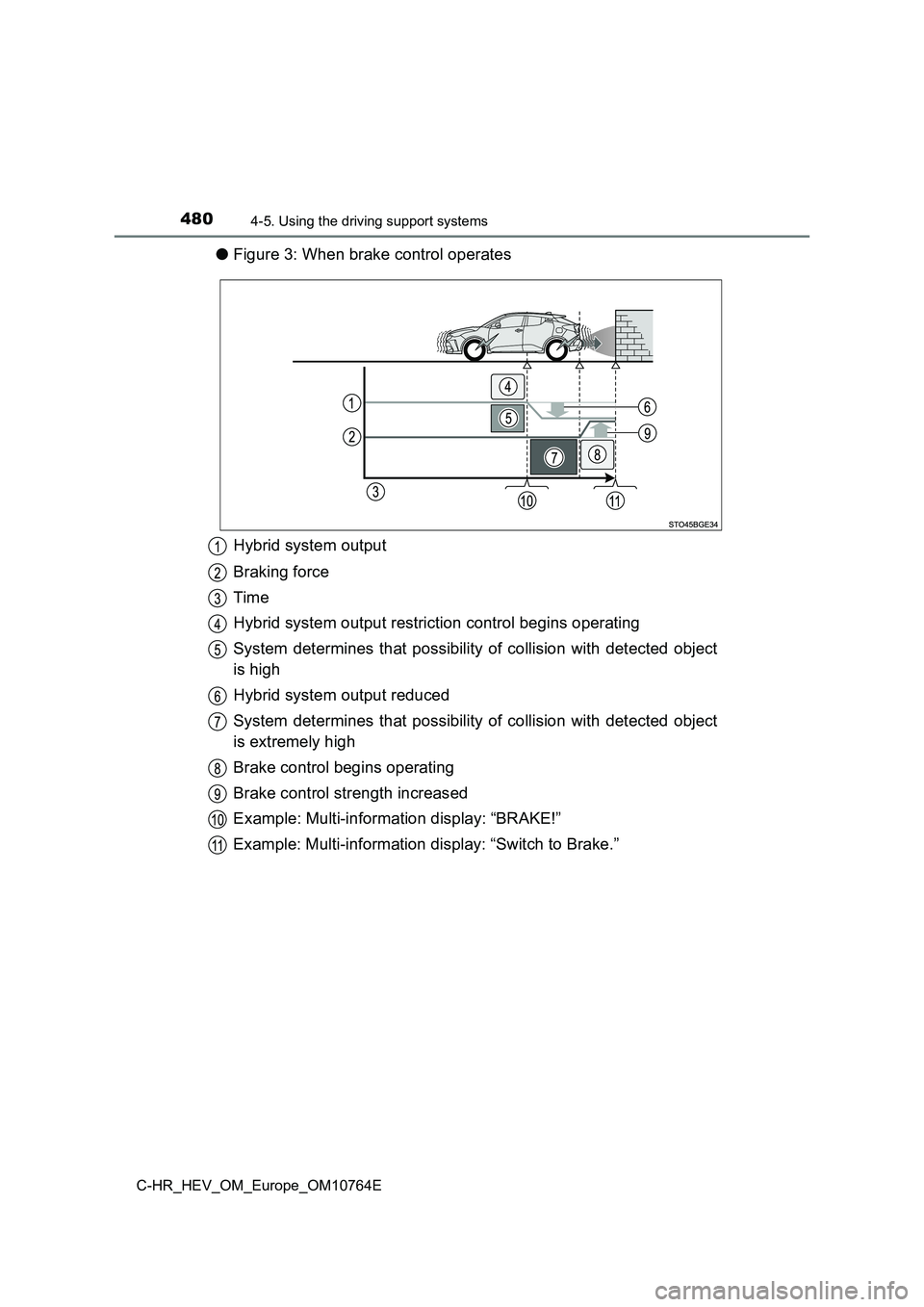 TOYOTA C-HR 2023  Owners Manual 4804-5. Using the driving support systems
C-HR_HEV_OM_Europe_OM10764E
●Figure 3: When brake control operates 
Hybrid system output 
Braking force 
Time 
Hybrid system output restriction control begi