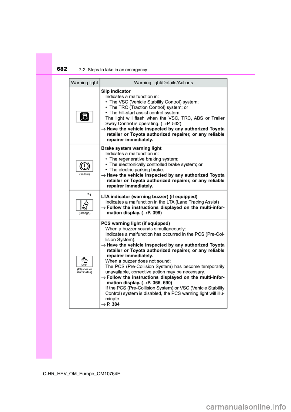 TOYOTA C-HR 2023  Owners Manual 6827-2. Steps to take in an emergency
C-HR_HEV_OM_Europe_OM10764E
Slip indicator 
Indicates a malfunction in: 
• The VSC (Vehicle Stability Control) system;
• The TRC (Traction Control) system; or
