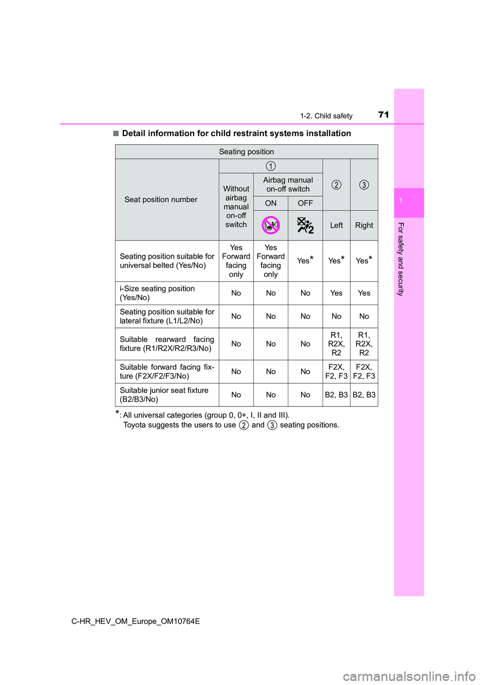 TOYOTA C-HR 2023  Owners Manual 711-2. Child safety
1
For safety and security
C-HR_HEV_OM_Europe_OM10764E 
■Detail information for child restraint systems installation
*: All universal categories (group 0, 0+, I, II and III).  
To