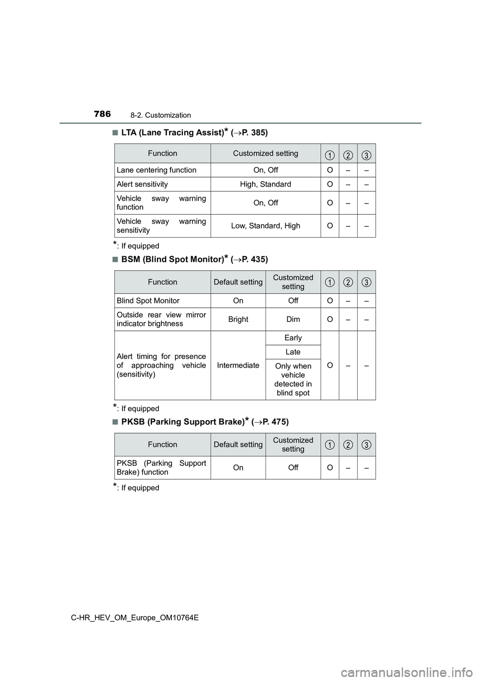 TOYOTA C-HR 2023  Owners Manual 7868-2. Customization
C-HR_HEV_OM_Europe_OM10764E 
■LTA (Lane Tracing Assist)* ( P.   3 8 5 )
*: If equipped 
■BSM (Blind Spot Monitor)* ( P. 435)
*: If equipped 
■PKSB (Parking Support Br