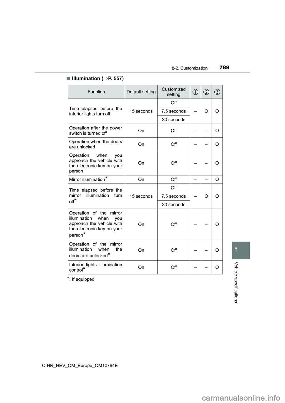 TOYOTA C-HR 2023  Owners Manual 7898-2. Customization
C-HR_HEV_OM_Europe_OM10764E
8
Vehicle specifications
■Illumination (P.   5 5 7 )
*: If equipped
FunctionDefault settingCustomized  
setting
Time  elapsed  before  the 
inter